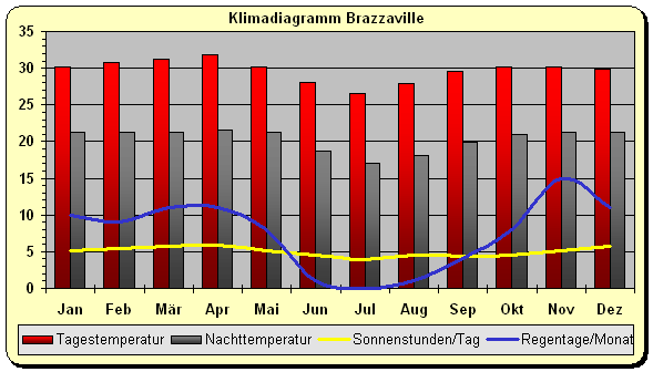 Klima Republik Kongo Brazzaville